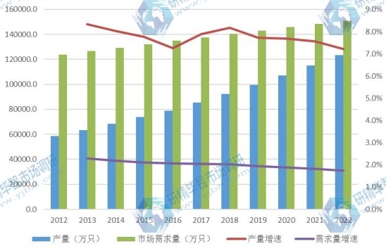 全球市场奶嘴产量、市场需求量及发展趋势（2012-2022年）