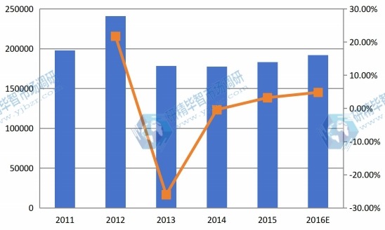 欧洲市场反刍饲料2011-2016年产值及增长率 欧洲市场反刍饲料2011-2016年产值及增长率