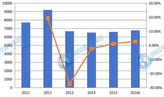 欧洲市场反刍饲料2011-2016年产量及增长率 欧洲市场反刍饲料2011-2016年产量及增长率