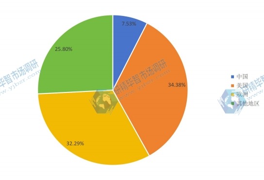 2015全球主要地区ADAS产量(套)份额 2015全球主要地区ADAS产量(套)份额