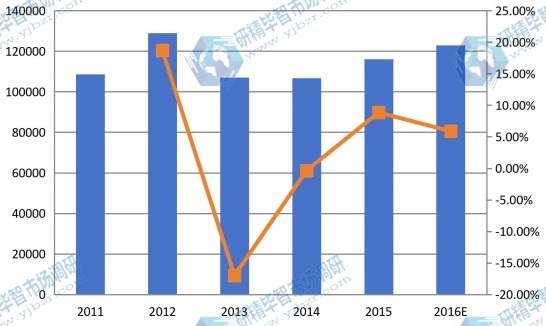 亚洲其他市场反刍饲料2011-2016年产值及增长率 亚洲其他市场反刍饲料2011-2016年产值及增长率