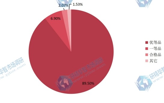 2015年全球沉淀硫酸钡不同规格产量市场份额 2015年全球沉淀硫酸钡不同规格产量市场份额