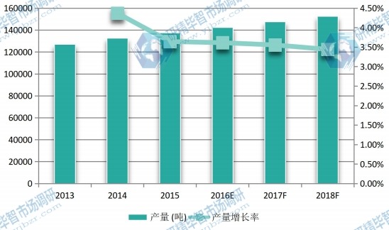 2013-2018年欧洲沉淀硫酸钡产量及增长率 2013-2018年欧洲沉淀硫酸钡产量及增长率