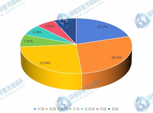 全球主要地区红外探测器2015年消费量市场份额