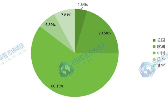 2015年美国 欧洲 中国 日本 世界其他地区沉淀硫酸钡产量市场份额 2015年美国 欧洲 中国 日本 世界其他地区沉淀硫酸钡产量市场份额