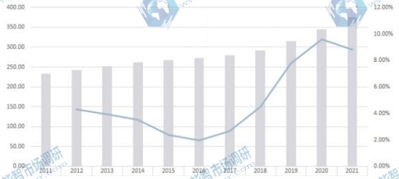 欧洲市场红外探测器2011-2021年产值及增长率 欧洲市场红外探测器2011-2021年产值及增长率