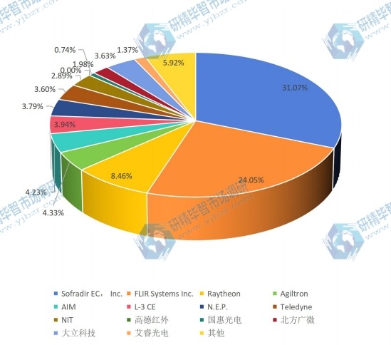 全球市场红外探测器主要厂商2015年产量份额 全球市场红外探测器主要厂商2015年产量份额