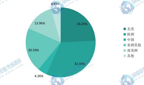 全球主要地区反刍饲料产量份额(2016年) 全球主要地区反刍饲料产量份额(2016年)