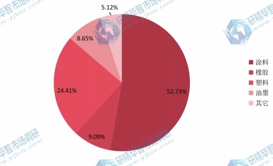 2015年全球沉淀硫酸钡不同应用销量市场份额 2015年全球沉淀硫酸钡不同应用销量市场份额