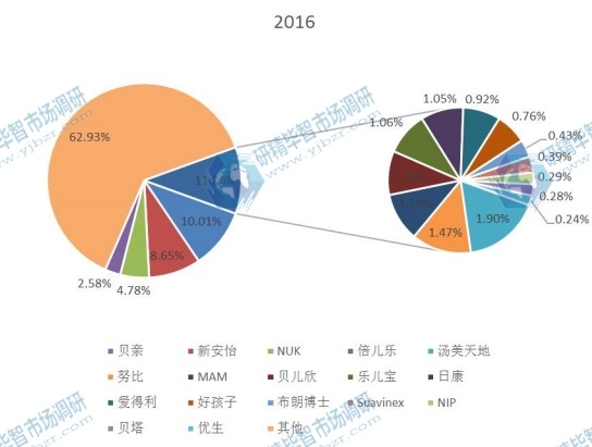 全球市场奶嘴主要厂商2016年产值市场份额列表