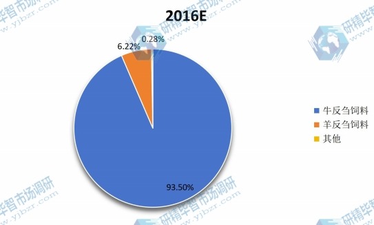 2016年全球不同应用反刍饲料销量份额图 2016年全球不同应用反刍饲料销量份额图