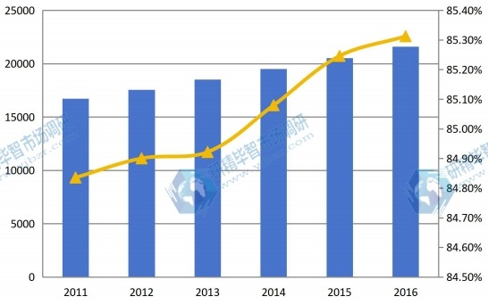 2011-2016全球球形氧化铝产能、产能利用率