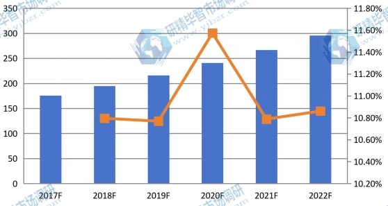 东欧2017-2022年干细胞存储量(千份)及增长率