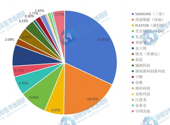 中国2015年主流企业销量市场份额 中国2015年主流企业销量市场份额