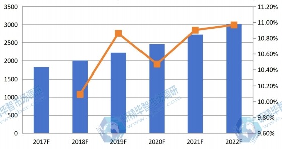 北美2017-2022年干细胞存储量(千份)及增长率