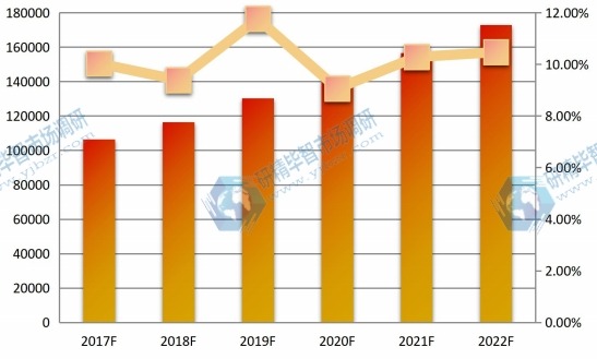 全球2017-2022年中红外探测器阵列销量及增长率 全球2017-2022年中红外探测器阵列销量及增长率