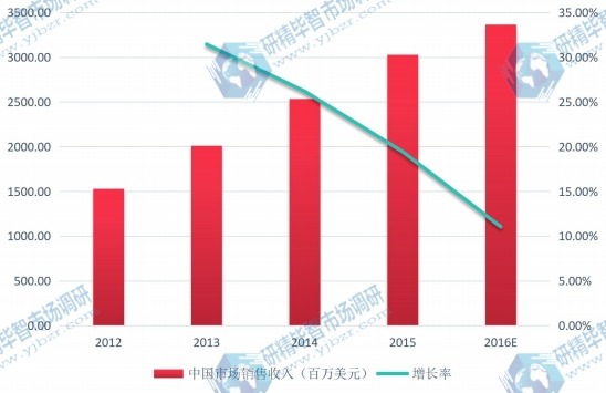 中国2012-2016年固态硬盘市场销售收入（百万美元）及增长率