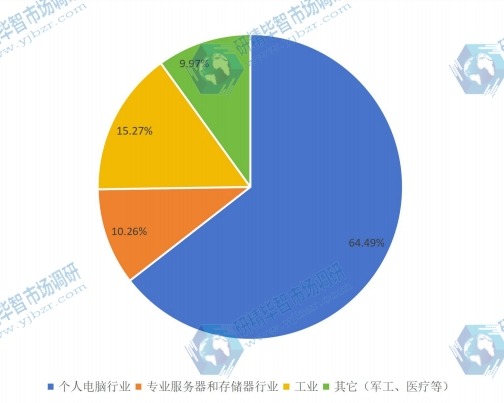 2015固态硬盘不同应用领域销量份额 2015固态硬盘不同应用领域销量份额