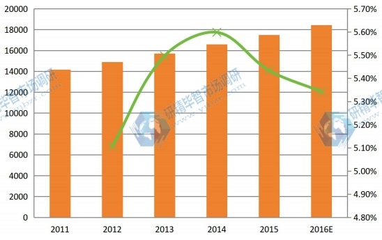 2011-2016年全球球形氧化铝产能产量（吨）及增长率