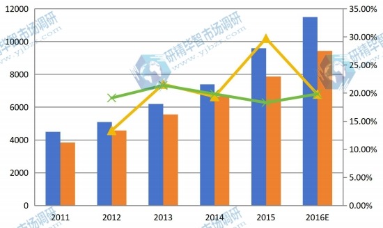 中国2011-2016年中红外探测器阵列产能产量(个)及增长率 中国2011-2016年中红外探测器阵列产能产量(个)及增长率