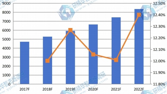 全球2017-2022年干细胞存储量(千份)及增长率