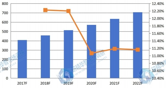 西欧2017-2022年干细胞存储量(千份)及增长率