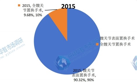 2015年应用领域产量 2015年应用领域产量
