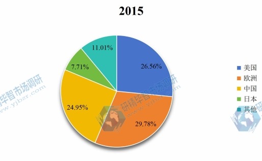 全球主要地区2015年MF膜和UF膜消费额份额