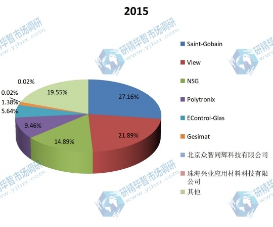 2015年全球贴膜电致调光玻璃产量主要企业市场份额 2015年全球贴膜电致调光玻璃产量主要企业市场份额