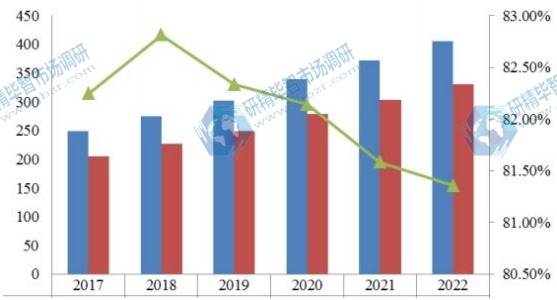 中国2017-2022年压铸铝合金产能产量及增长率 中国2017-2022年压铸铝合金产能产量及增长率