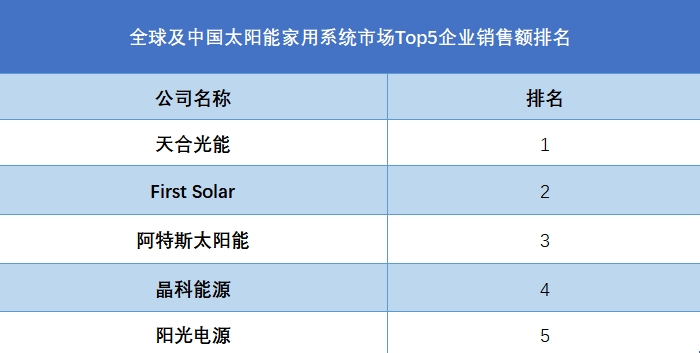 全球及中国太阳能家用系统市场Top5企业营收排名