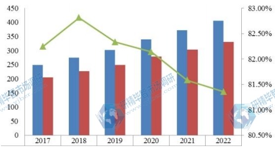 中国2017-2022年压铸铝合金产值及增长率 中国2017-2022年压铸铝合金产值及增长率