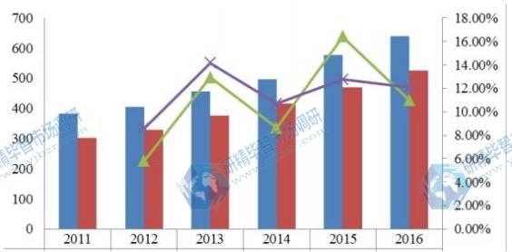 全球2011-2016年压铸铝合金产能产量(万吨)及增长率 全球2011-2016年压铸铝合金产能产量(万吨)及增长率