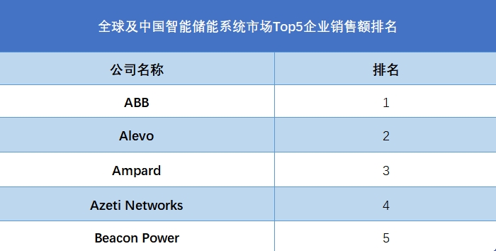 全球智能储能系统行业排行榜