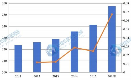 美国2011-2016零售触摸显示屏市场总销售额及增长率