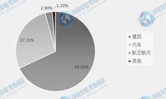 2015年电致变色玻璃各应用领域份额 2015年电致变色玻璃各应用领域份额