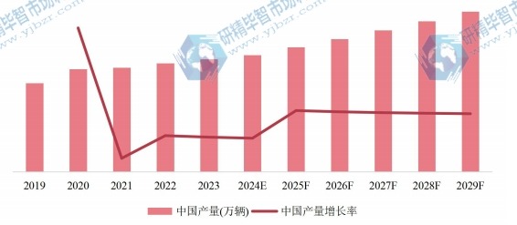 中国市场自行车产量及增长率(2019-2029年) 中国市场自行车产量及增长率(2019-2029年)