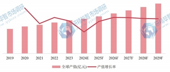 全球市场自行车产值及增长率(2019-2029年) 全球市场自行车产值及增长率(2019-2029年)