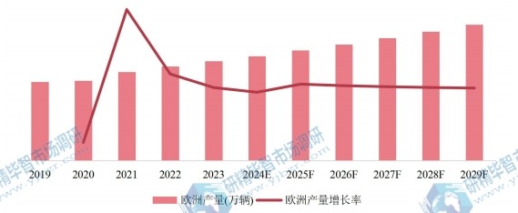 欧洲市场自行车2019-2029年产量及增长率 欧洲市场自行车2019-2029年产量及增长率
