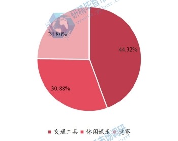 全球2023年自行车不同应用领域消费量市场份额 全球2023年自行车不同应用领域消费量市场份额