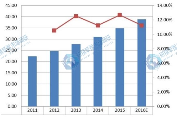亚太(中国除外)2011-2016年企业VSAT卫星通信系统销量及增长率 亚太(中国除外)2011-2016年企业VSAT卫星通信系统销量及增长率
