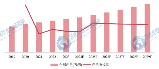 全球市场自行车产量及增长率(2019-2029年) 全球市场自行车产量及增长率(2019-2029年)