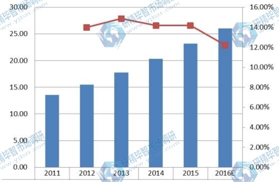 中国2011-2016年企业VSAT卫星通信系统销量及增长率 中国2011-2016年企业VSAT卫星通信系统销量及增长率