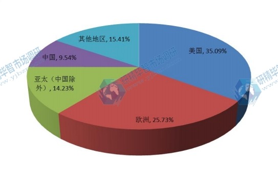 全球2016年主要地区销量市场份额 全球2016年主要地区销量市场份额