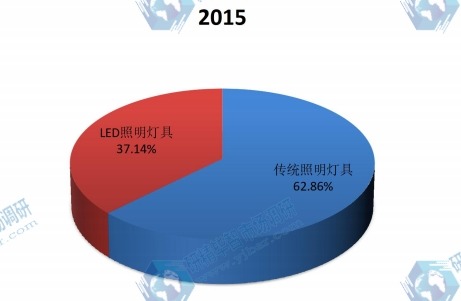 中国2015年不同规格照明灯具和设备产量市场份额 中国2015年不同规格照明灯具和设备产量市场份额