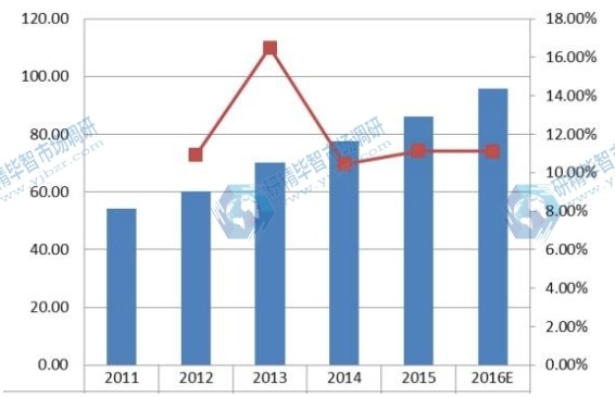 美国2011-2016年企业VSAT卫星通信系统销量及增长率 美国2011-2016年企业VSAT卫星通信系统销量及增长率