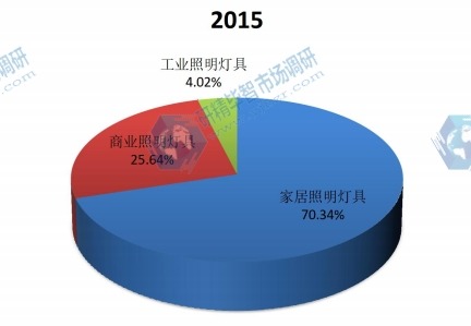 中国2015年不同应用照明灯具和设备销量市场份额 中国2015年不同应用照明灯具和设备销量市场份额