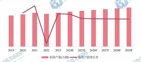 美国市场自行车2019-2029年产量及增长率 美国市场自行车2019-2029年产量及增长率