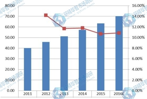 欧洲2011-2016年企业VSAT卫星通信系统销量及增长率 欧洲2011-2016年企业VSAT卫星通信系统销量及增长率