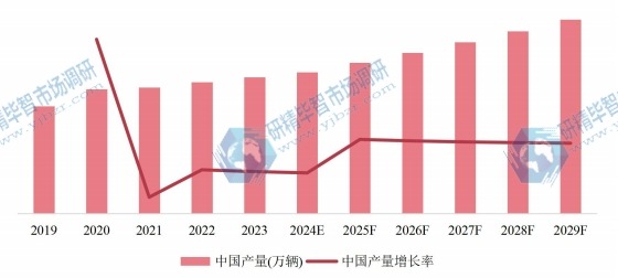 中国市场自行车产量、增长率及发展趋势（2019-2029年）